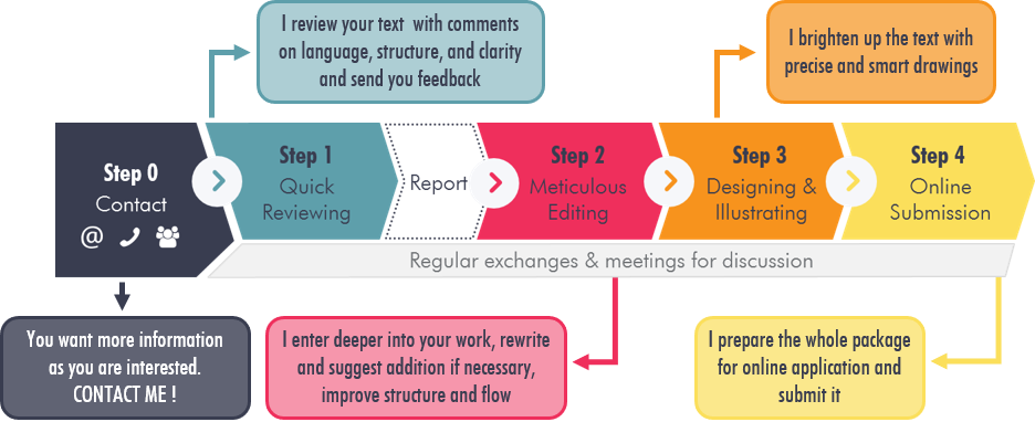 How I work chart